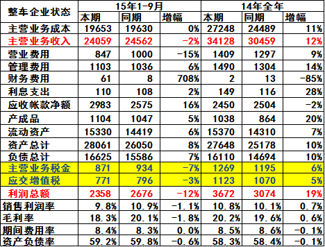 整車行業總體狀態 整車行業總體狀態