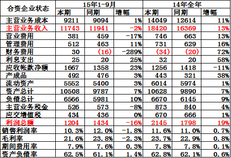 合資整車企業運營分析 合資整車企業運營分析