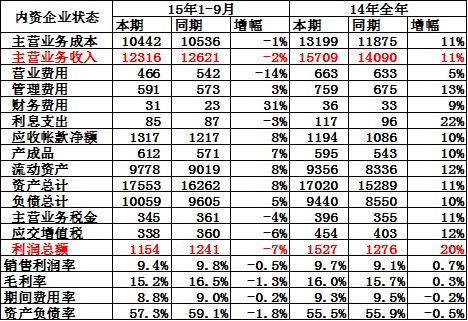 內資整車企業總體運行狀態 內資整車企業總體運行狀態