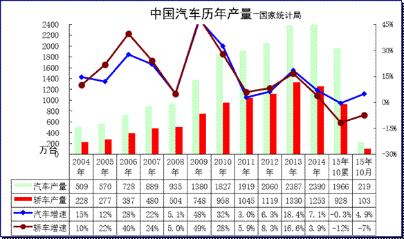 國家統(tǒng)計局：2015年汽車生產(chǎn)增速微放緩