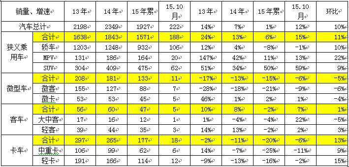汽車13-15年表現(xiàn)對比分析單位萬臺