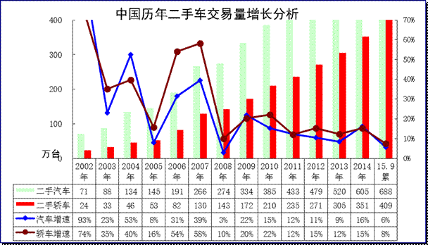 汽車05-2015年二手車表現(xiàn)對比分析
