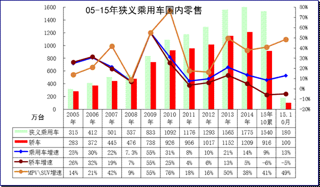 狹義乘用車06-2015年表現(xiàn)對比分析