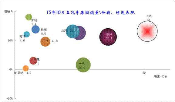 主要汽車集團(tuán)15年銷量與同期的增長(zhǎng)分析