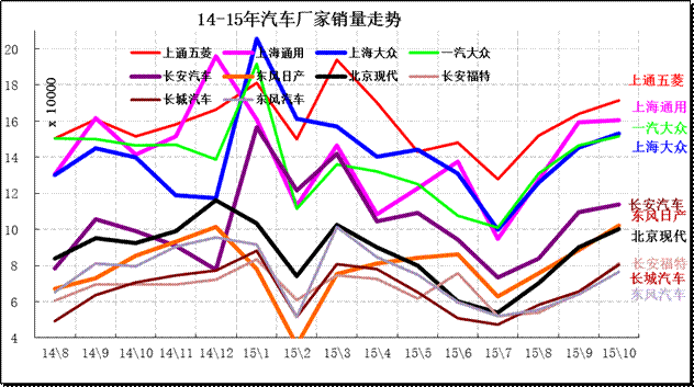 汽車企業(yè)月度銷售走勢(shì)對(duì)比