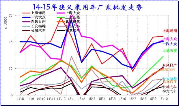 狹義乘用車企業(yè)產(chǎn)銷走勢