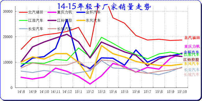 輕卡企業(yè)產(chǎn)銷分類走勢