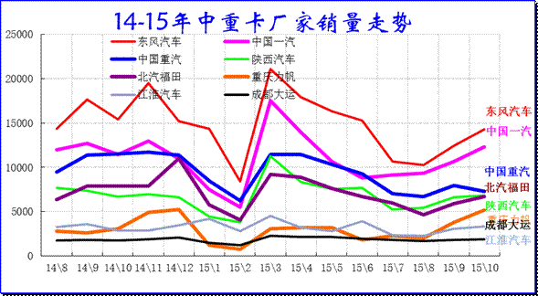 重卡企業(yè)產(chǎn)銷分類走勢