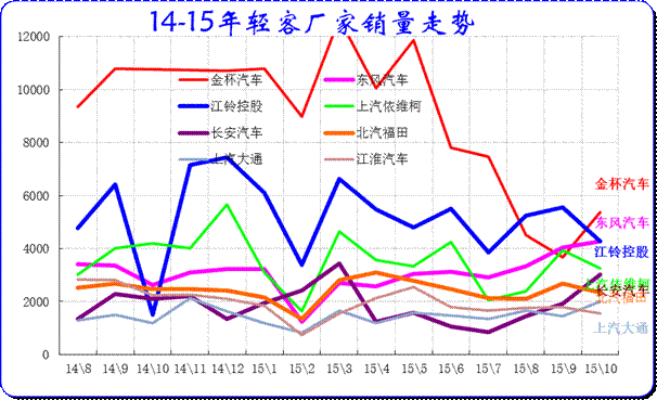 輕客企業(yè)產(chǎn)銷分類走勢