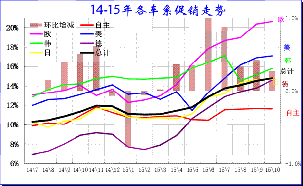 乘用車各車系促銷走勢(shì)