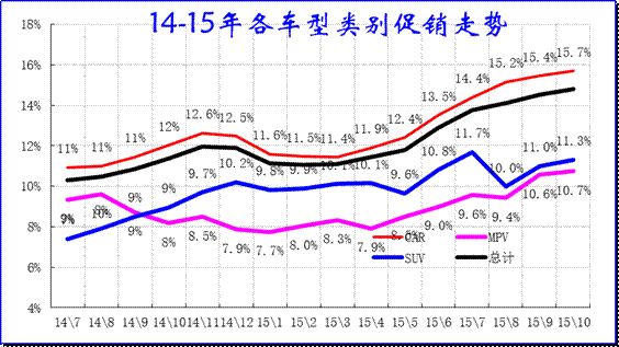 狹義乘用車各類別促銷走勢(shì)