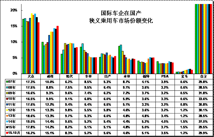 跨國(guó)集團(tuán)中國(guó)狹義乘用車市場(chǎng)歷年表現(xiàn)