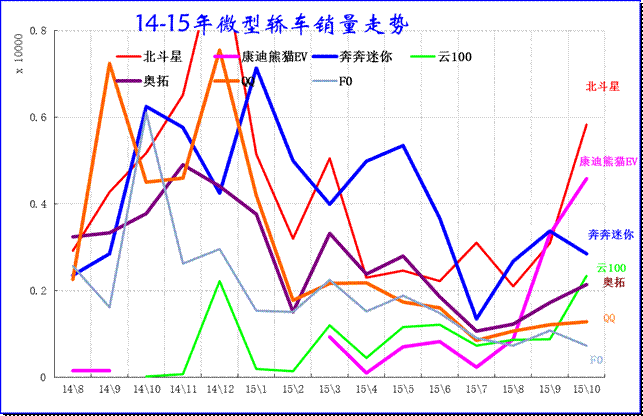 微型轎車主力品牌2014-15年走勢(shì)