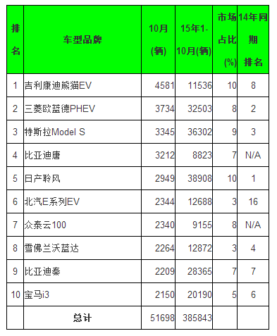 全球10月電動乘用車銷量排行 五大中國品牌進前十 全球10月電動乘用車銷量排行 五大中國品牌進前十