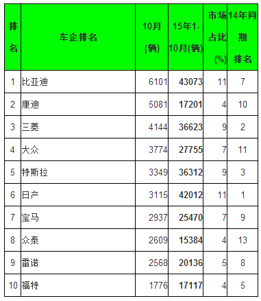 全球10月電動乘用車銷量排行 五大中國品牌進前十 全球10月電動乘用車銷量排行 五大中國品牌進前十