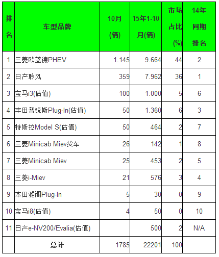 全球10月電動乘用車銷量排行 五大中國品牌進前十 全球10月電動乘用車銷量排行 五大中國品牌進前十
