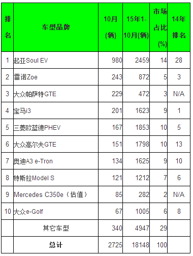 全球10月電動乘用車銷量排行 五大中國品牌進前十 全球10月電動乘用車銷量排行 五大中國品牌進前十