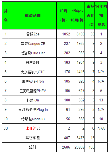 全球10月電動乘用車銷量排行 五大中國品牌進前十 全球10月電動乘用車銷量排行 五大中國品牌進前十