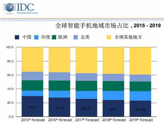 IDC：蘋果iPhone今年出貨量將達(dá)2.26億部