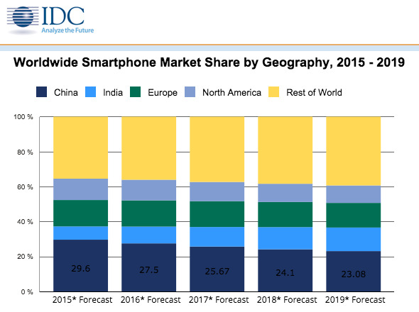 iPhone逆勢增長今年出貨量將達(dá)2.26億部
