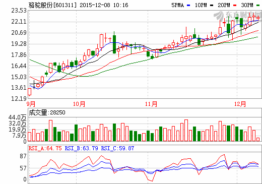 駱駝集團(tuán)年處理15萬(wàn)噸廢舊鉛酸電池建設(shè)項(xiàng)目批復(fù)
