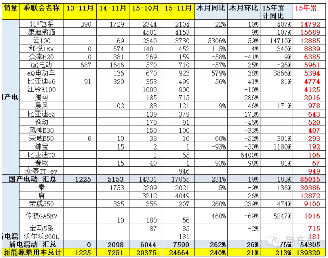 11月新能源車主力車型銷量增長(zhǎng)較猛