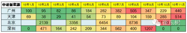 3、各地搖號買新能源車的數量不均衡上升 3、各地搖號買新能源車的數量不均衡上升
