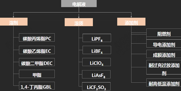 電解液成本構成