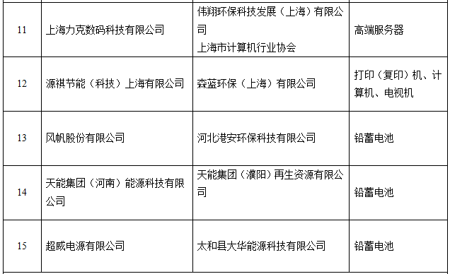 http://zmhd.miit.gov.cn:8080/opinion/noticedetail.do?method=notice_detail_show¬iceid=1412 工信部公示電器電子產(chǎn)品生產(chǎn)者責(zé)任延伸首批試點名單