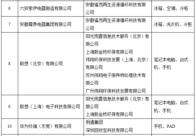http://zmhd.miit.gov.cn:8080/opinion/noticedetail.do?method=notice_detail_show¬iceid=1412 工信部公示電器電子產(chǎn)品生產(chǎn)者責(zé)任延伸首批試點名單