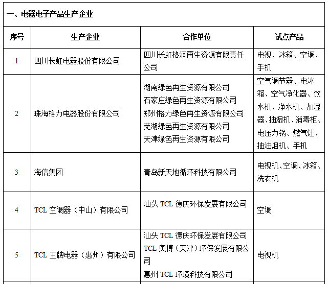 http://zmhd.miit.gov.cn:8080/opinion/noticedetail.do?method=notice_detail_show¬iceid=1412 工信部公示電器電子產(chǎn)品生產(chǎn)者責(zé)任延伸首批試點名單