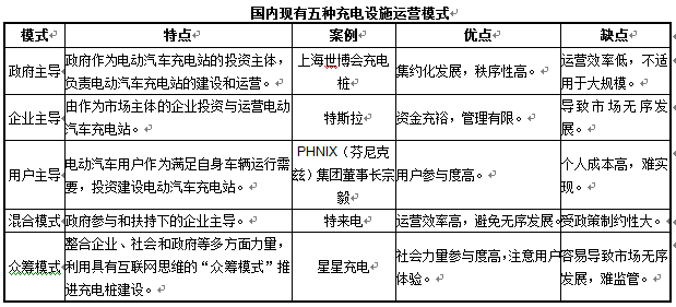 充電樁運營模式