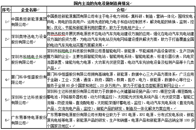 國內(nèi)主流的充電設(shè)施制造商