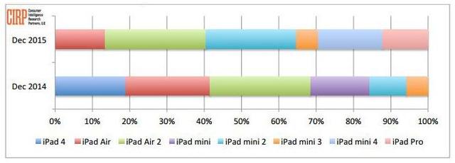 美國第四季度iPad銷量分布 mini系列領先