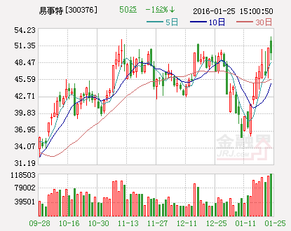 易事特股價(jià)走勢(shì)圖