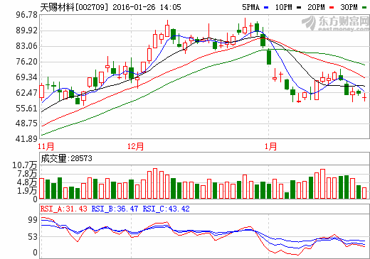 天賜材料:新建6000t/a液體六氟磷酸鋰項(xiàng)目或年底投產(chǎn) 天賜材料:新建6000t/a液體六氟磷酸鋰項(xiàng)目或年底投產(chǎn)