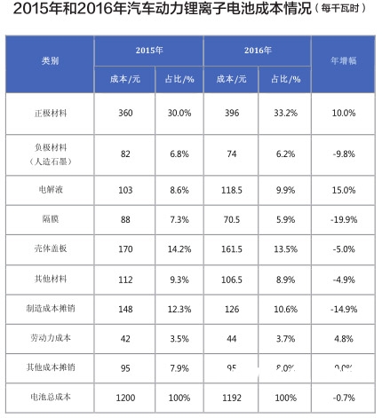 墨柯:2016年中國鋰動力電池成本或超1192元/kWh 墨柯:2016年中國鋰動力電池成本或超1192元/kWh