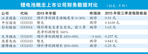 鋰電池概念股上市公司財務數(shù)據(jù)分析