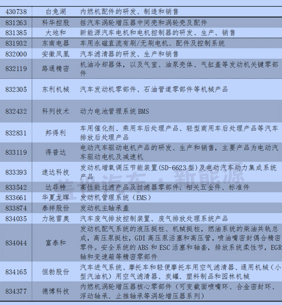 新三板中汽車及其零部件13分類與新能源企業統計 新三板中汽車及其零部件13分類與新能源企業統計