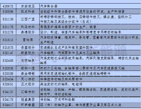 新三板中汽車及其零部件13分類與新能源企業統計 新三板中汽車及其零部件13分類與新能源企業統計