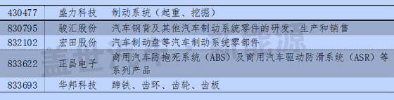 新三板中汽車及其零部件13分類與新能源企業統計 新三板中汽車及其零部件13分類與新能源企業統計