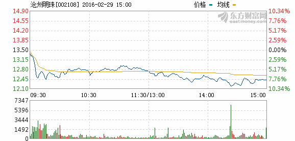 滄州明珠:咱不跌好嗎?我一季報業績預增200-250% 滄州明珠:咱不跌好嗎?我一季報業績預增200-250%