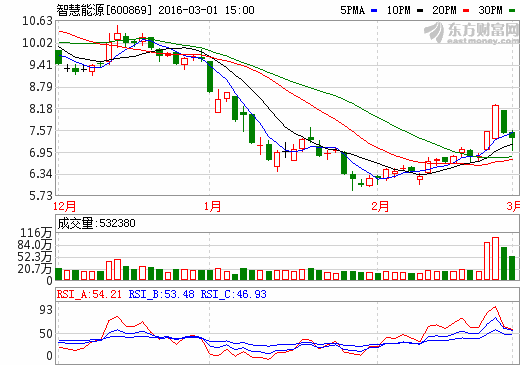智慧能源：2015年報凈利潤同比預增124%至152%