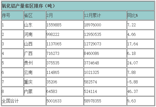 2015年主要有色金屬產量各省區排序