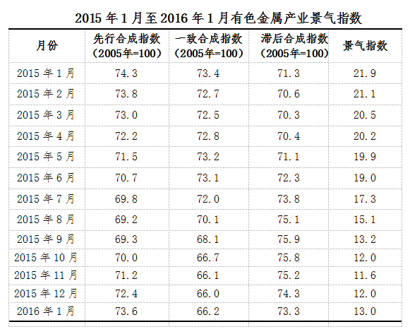 2016年1月中經(jīng)有色金屬產(chǎn)業(yè)月度景氣指數(shù)報(bào)告 2016年1月中經(jīng)有色金屬產(chǎn)業(yè)月度景氣指數(shù)報(bào)告