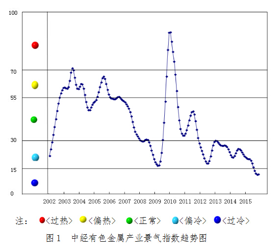 2016年1月中經(jīng)有色金屬產(chǎn)業(yè)月度景氣指數(shù)報(bào)告 2016年1月中經(jīng)有色金屬產(chǎn)業(yè)月度景氣指數(shù)報(bào)告