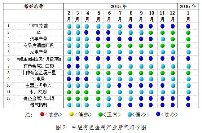 2016年1月中經(jīng)有色金屬產(chǎn)業(yè)月度景氣指數(shù)報(bào)告 2016年1月中經(jīng)有色金屬產(chǎn)業(yè)月度景氣指數(shù)報(bào)告