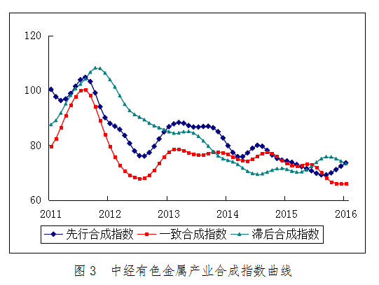2016年1月中經(jīng)有色金屬產(chǎn)業(yè)月度景氣指數(shù)報(bào)告 2016年1月中經(jīng)有色金屬產(chǎn)業(yè)月度景氣指數(shù)報(bào)告