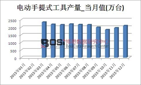 2015年中國(guó)電動(dòng)工具年產(chǎn)量達(dá)24600.8萬(wàn)臺(tái)