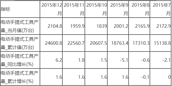 2015年中國(guó)電動(dòng)工具年產(chǎn)量達(dá)24600.8萬(wàn)臺(tái)